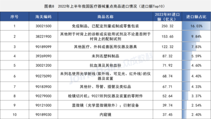 2022年上半年全國獸醫醫療器械貿易數據解讀 行業面臨調整，進口額同比下降13.07%